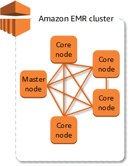 Amazon AWS Consulting And Support Services