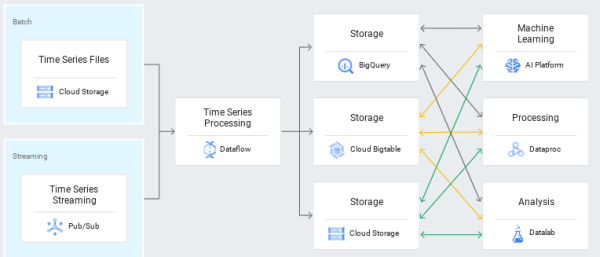 Zero-ETL approach to read BigTable data using BigQuery