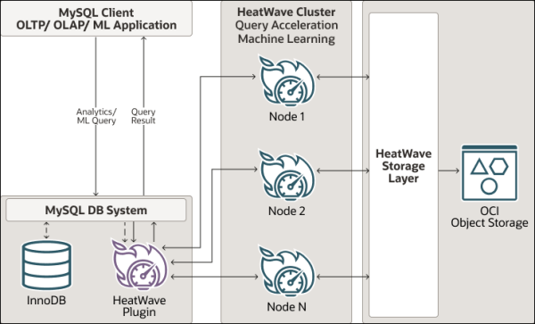Oracle MySQL HeatWave on AWS