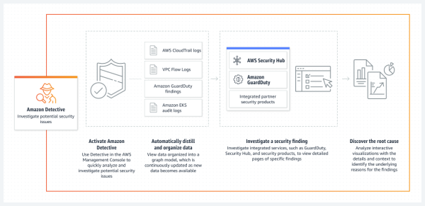 Amazon AWS Consulting And Support Services