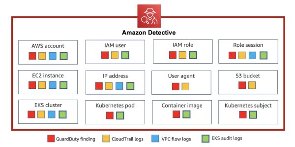 Amazon Detective for security investigation of Kubernetes Workloads on Amazon EKS