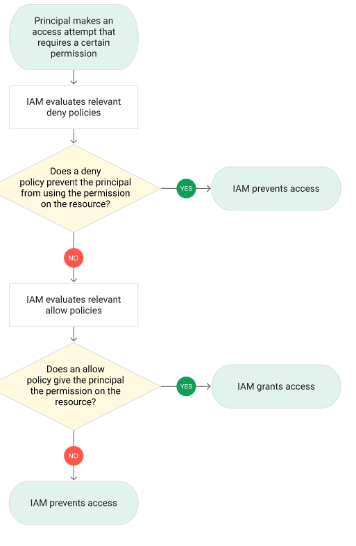 Google Cloud’s IAM Deny Policies