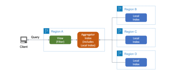 AWS Resource Explorer