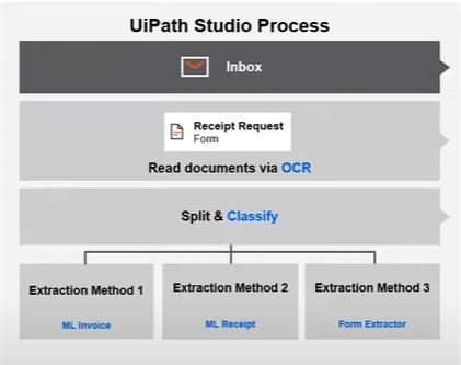 Working of UiPath document understanding