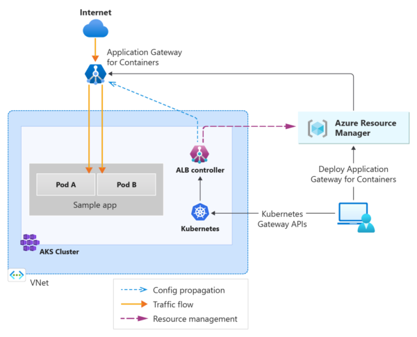 Azure Application gateway for containers