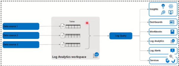 Azure Log Analytics Workspace